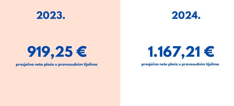 Slika /slike/vijesti naslovnica/2023/srpanj/Rast plaća za 2024.jpg